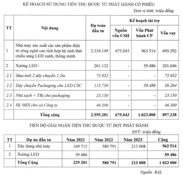 Rạng Đông (RAL) thông qua phương án chào bán 11 triệu cổ phiếu cho cổ đông, huy động hơn 1.000 tỷ đồng xây nhà máy tại Hòa Lạc - Ảnh 1.