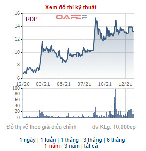 RDP tăng gấp đôi từ đầu năm, Chủ tịch Rạng Đông Holding đăng ký bán 6,2 triệu cổ phiếu - Ảnh 1.