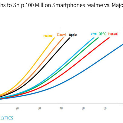 realme -Thương hiệu đạt 100 triệu chiếc điện thoại bán ra thị trường nhanh nhất thế giới
