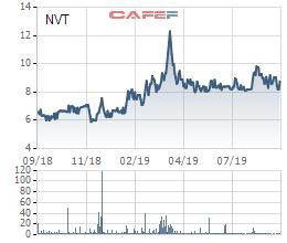 Recapital Investments đăng ký bán gần 22 triệu cổ phiếu NVT để thanh toán khoản vay - Ảnh 1.