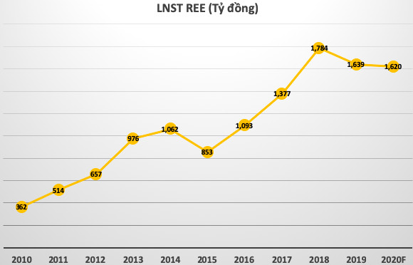 REE: 2020 tái cấu trúc sang mô hình holdings, bầu Tổng Giám đốc mới, tiếp tục chính sách cổ tức ổn định với tỷ lệ không dưới 16% - Ảnh 2.