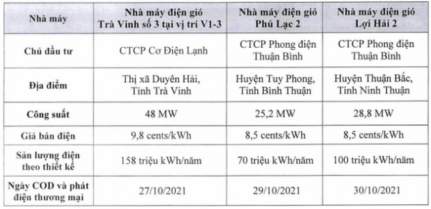 REE: 3 dự điện gió tổng công suất 102 MW đã phát điện thương mại cuối tháng 10 - Ảnh 1.