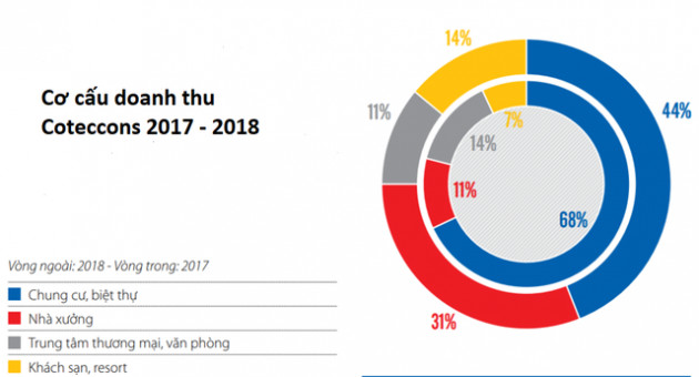 REE, Coteccons, Hòa Bình cùng than khó vì bất động sản - Ảnh 2.