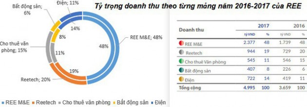 REE: Mảng cơ điện công trình đóng góp phần lớn doanh thu nhưng điện–than mới là nguồn lợi chính trong năm 2017 - Ảnh 1.