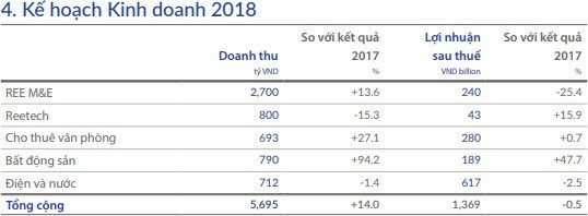 REE: Mảng cơ điện công trình đóng góp phần lớn doanh thu nhưng điện–than mới là nguồn lợi chính trong năm 2017 - Ảnh 3.