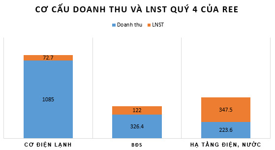 REE: Quý 4/2019 lãi 449 tỷ đồng giảm 18% so với cùng kỳ - Ảnh 2.