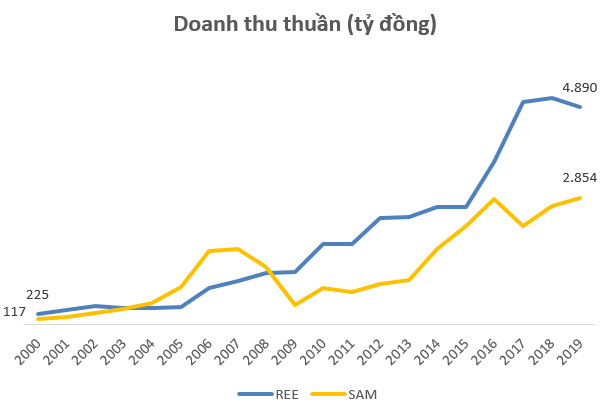 REE, SAM: Lối rẽ khác biệt sau 20 năm lên sàn chứng khoán - Ảnh 2.