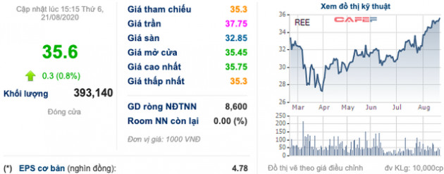 REE: Thị giá tăng 37% từ tháng 4, con trai Chủ tịch HĐQT đã nâng sở hữu lên 6 triệu cổ phiếu - Ảnh 1.