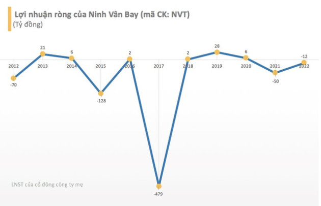 Resort 5 sao do Hoa hậu Ngọc Hân làm sếp chính thức báo lỗ ròng 12 tỷ đồng trong năm 2022 - Ảnh 1.