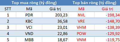 Review ETF, khối ngoại bán ròng hơn 1.100 tỷ đồng trong phiên 19/3 - Ảnh 1.