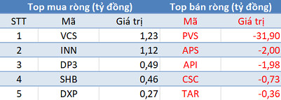Review ETF, khối ngoại bán ròng hơn 1.100 tỷ đồng trong phiên 19/3 - Ảnh 2.