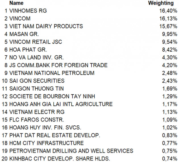 Review FTSE Vietnam Index quý 1/2019: Vĩnh Hoàn không có tên trong danh sách lựa chọn - Ảnh 1.