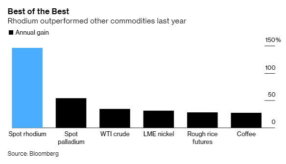 Rhodium - Kim loại quý giá nhất hành tinh: Đắt hơn vàng 5 lần, tăng trưởng 32% một tháng, dự đoán năm 2020 sẽ có giá 10.000 USD/ounce - Ảnh 2.