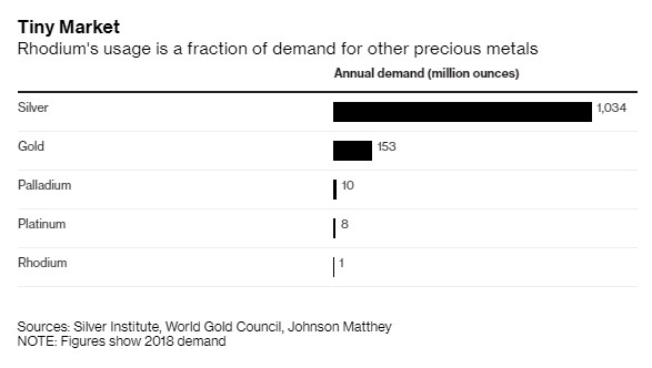 Rhodium - Kim loại quý giá nhất hành tinh: Đắt hơn vàng 5 lần, tăng trưởng 32% một tháng, dự đoán năm 2020 sẽ có giá 10.000 USD/ounce - Ảnh 3.