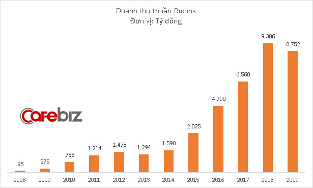 Ricons kinh doanh thế nào trong thời gian bị Kusto tố xung đột lợi ích với Coteccons? - Ảnh 1.