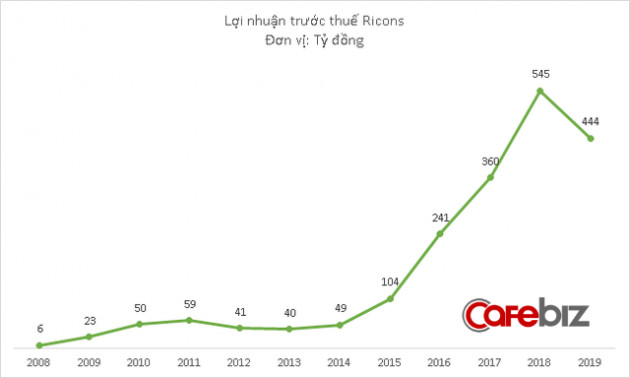 Ricons kinh doanh thế nào trong thời gian bị Kusto tố xung đột lợi ích với Coteccons? - Ảnh 2.