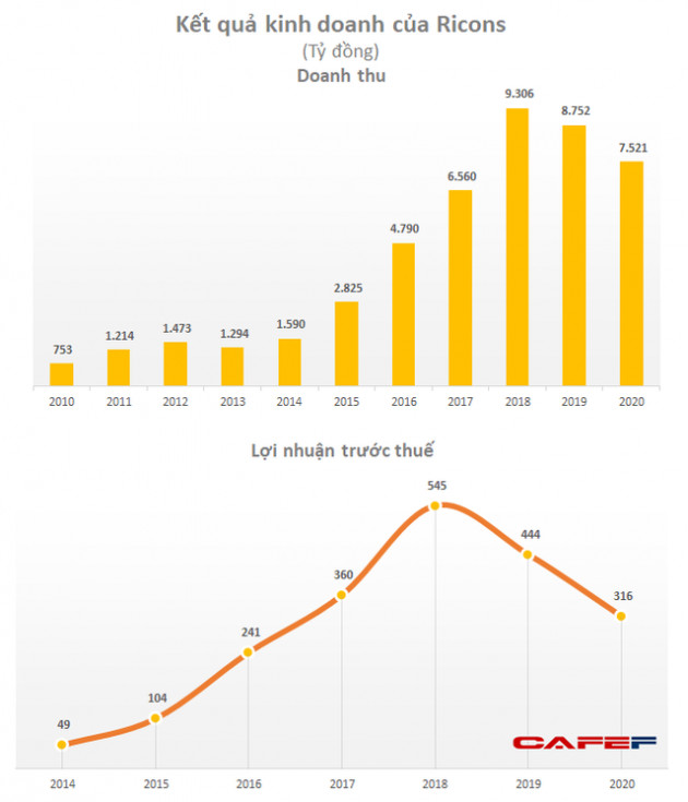 Ricons muốn mua lại 3 triệu cổ phiếu quỹ với giá tối đa 110.000 đồng/cp, mở đường cho Coteccons thoái vốn? - Ảnh 1.