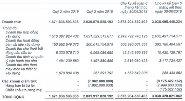 Ricons: Nửa đầu năm lãi ròng giảm 20% về 102 tỷ, phải thu ngắn hạn Coteccons hơn 1.000 tỷ - Ảnh 1.