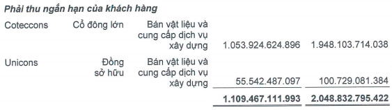 Ricons: Nửa đầu năm lãi ròng giảm 20% về 102 tỷ, phải thu ngắn hạn Coteccons hơn 1.000 tỷ - Ảnh 2.