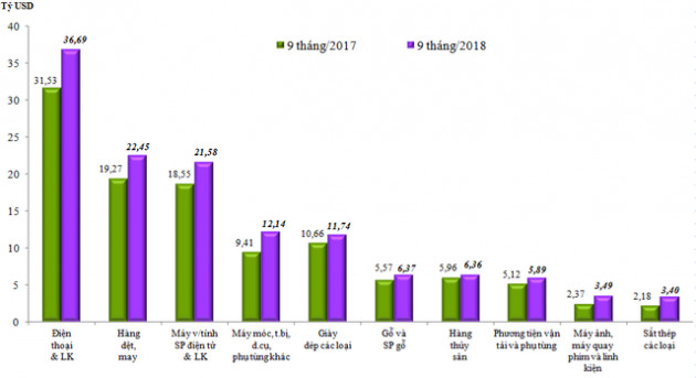 Riêng nửa cuối tháng 9 xuất siêu gần 1 tỷ USD - Ảnh 1.