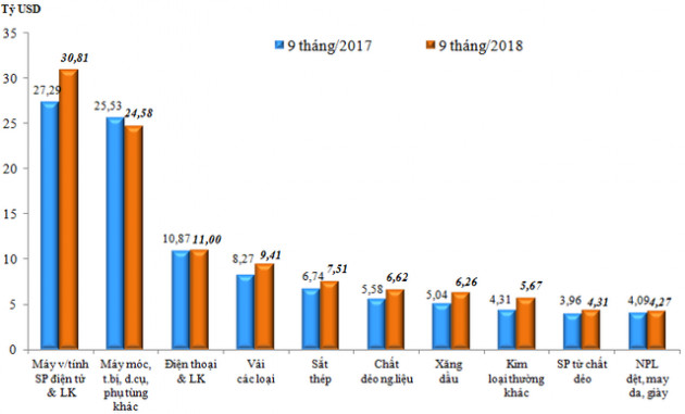 Riêng nửa cuối tháng 9 xuất siêu gần 1 tỷ USD - Ảnh 2.