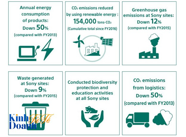 Road to Zero: Tầm nhìn về môi trường độc đáo của Sony - Ảnh 2.