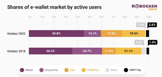 Robocash: 99% thị phần ví điện tử thuộc về 6 công ty, ZaloPay tăng trưởng 550% trong 4 năm, Moca mất khách - Ảnh 1.
