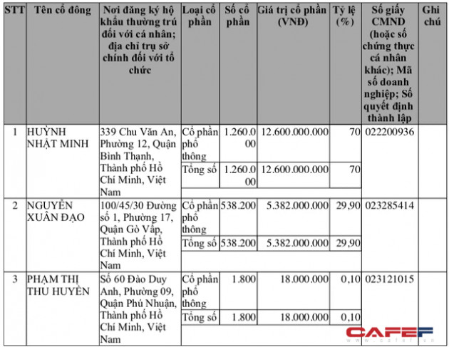 Lộ diện công ty tổng thầu mới của ông Nguyễn Bá Dương, đặt mục tiêu 2.000 tỷ doanh thu trong năm 2021 - Ảnh 2.