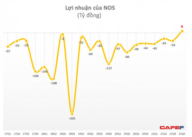 Rồi cũng đến ngày NOS kinh doanh có lãi! - Ảnh 1.