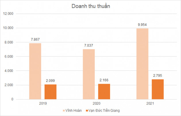 Rời khỏi Vĩnh Hoàn, Vạn Đức Tiền Giang ngày càng ‘ăn nên làm ra’