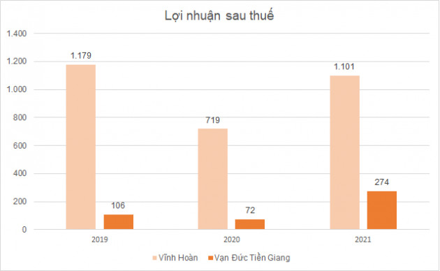 Rời khỏi Vĩnh Hoàn, Vạn Đức Tiền Giang ngày càng ‘ăn nên làm ra’ - Ảnh 2.