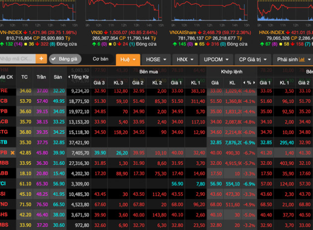 Rơi như thang máy 30 phút cuối phiên: Chuyện gì đang xảy ra với chứng khoán Việt? - Ảnh 1.