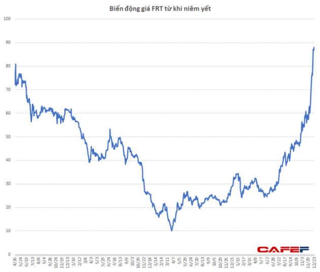 Rơi từ 80.000 về 10.000 rồi tăng dựng ngược lên 88.000 đồng: Không chỉ câu chuyện nhà thuốc, FPT Retail còn đang lãi lớn từ cho FPT vay - Ảnh 2.