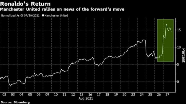 Ronaldo trở về nhà, cổ phiếu của cả Manchester United và Juventus bật tăng - Ảnh 1.