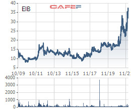 Ròng rã 14 năm làm cổ đông, khoản đầu tư của SMBC và VinaCapital vào Eximbank thua xa gửi tiết kiệm? - Ảnh 2.