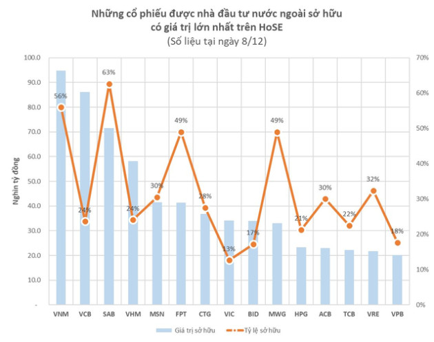 Ròng rã mua ròng suốt 3 tháng qua, khối tài sản gần 40 tỷ USD của khối ngoại tại HoSE đang phân bổ vào những doanh nghiệp nào? - Ảnh 1.
