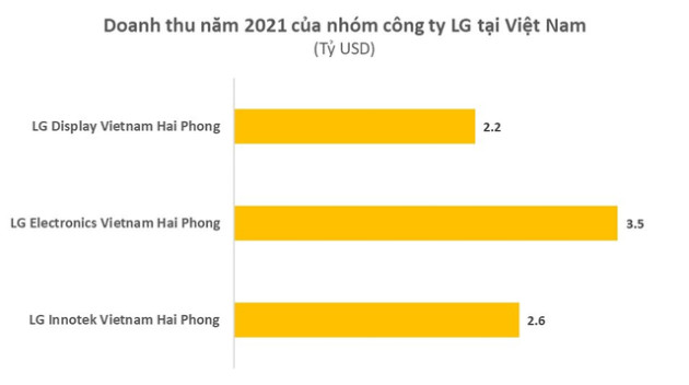 Rót 10 tỷ USD vào Hải Phòng, loạt DN Hàn Quốc có doanh thu hàng chục tỷ USD mỗi năm, 10T2022 đóng góp gần 3.000 tỷ đồng vào ngân sách thành phố - Ảnh 1.