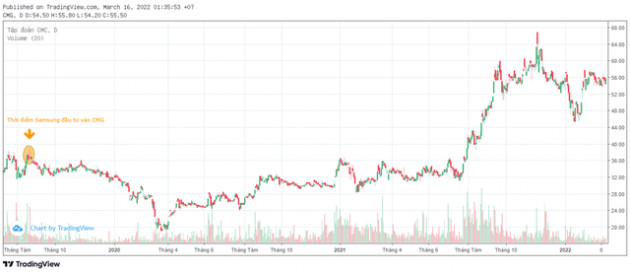 Rót nghìn tỷ vào CMC Group (CMG), Samsung lãi lớn sau gần 3 năm đầu tư - Ảnh 1.