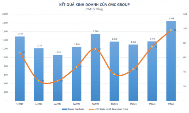 Rót nghìn tỷ vào CMC Group (CMG), Samsung lãi lớn sau gần 3 năm đầu tư - Ảnh 2.