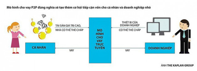 Rủi ro từ các trang cho vay ngang hàng - Ảnh 2.