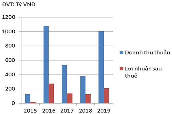 Rủi ro từ M&A của Saigonres