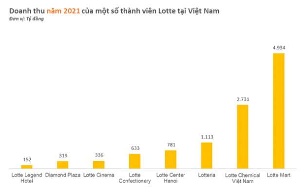 Rút khỏi Trung Quốc, dồn lực vào Đông Nam Á, Lotte tại Việt Nam kinh doanh từ kẹo cao su, gà rán đến BĐS, tài chính… - Ảnh 1.