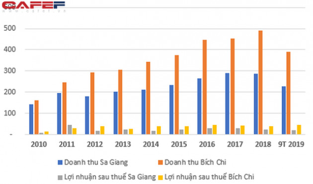 Công ty bán phồng tôm, bún ăn liền thu về gần 1 tỷ đồng mỗi ngày - Ảnh 2.