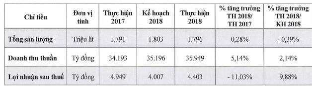 Sabeco đặt kế hoạch lãi 4.717 tỷ đồng năm 2019, dự kiến chia cổ tức năm 2018 tỷ lệ 50% - Ảnh 1.