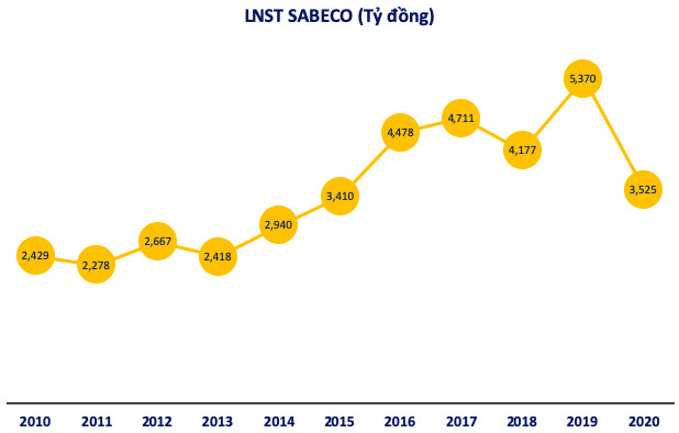 Sabeco đặt kế hoạch lãi ròng 2020 giảm 39%, về mức thấp nhất 5 năm với 3.525 tỷ đồng - Ảnh 2.