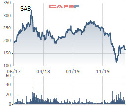 Sabeco đặt kế hoạch lãi ròng 2020 giảm 39%, về mức thấp nhất 5 năm với 3.525 tỷ đồng - Ảnh 3.