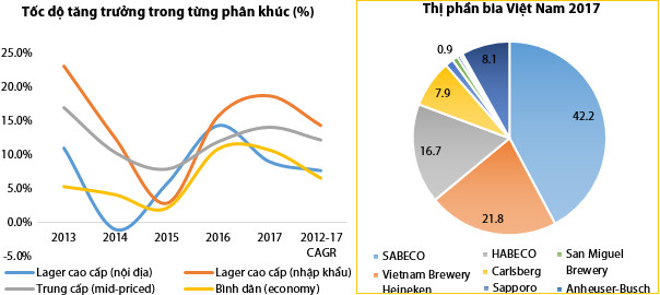 Sabeco, Habeco đang tăng trưởng chậm lại – có cần quá bi quan? - Ảnh 2.