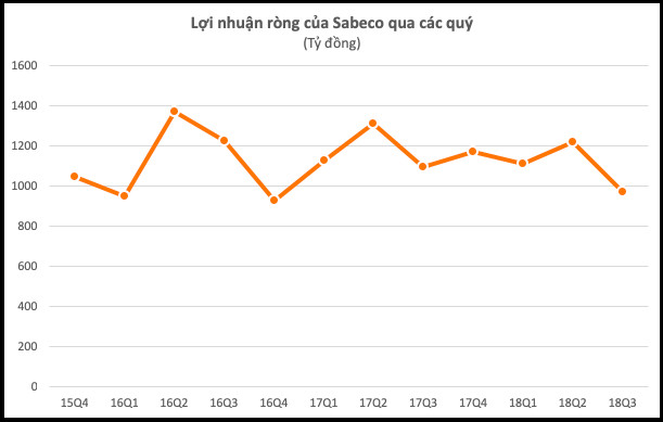 Sabeco – Khi thương hiệu Việt trong tay ông chủ ngoại - Ảnh 3.