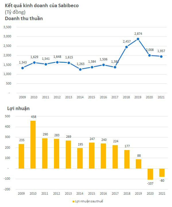 Sabeco (SAB) muốn mua thêm cổ phần của 2 công ty đang thua lỗ trăm tỷ, nâng thành công ty con - Ảnh 1.