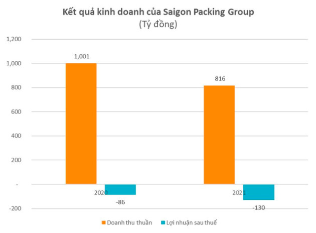 Sabeco (SAB) muốn mua thêm cổ phần của 2 công ty đang thua lỗ trăm tỷ, nâng thành công ty con - Ảnh 2.